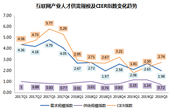 智联招聘发布2019年互联网产业人才发展报告 成都是中国互联网的“第五极”