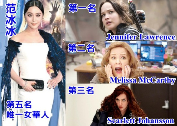 世界十大最大收益女艺人 范冰冰第五
